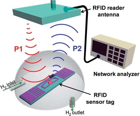 a dual-feed antenna for passive uhf rfid tag-based sensor applications|A dual.